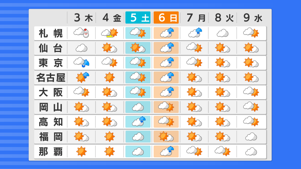 全国の週間天気予報