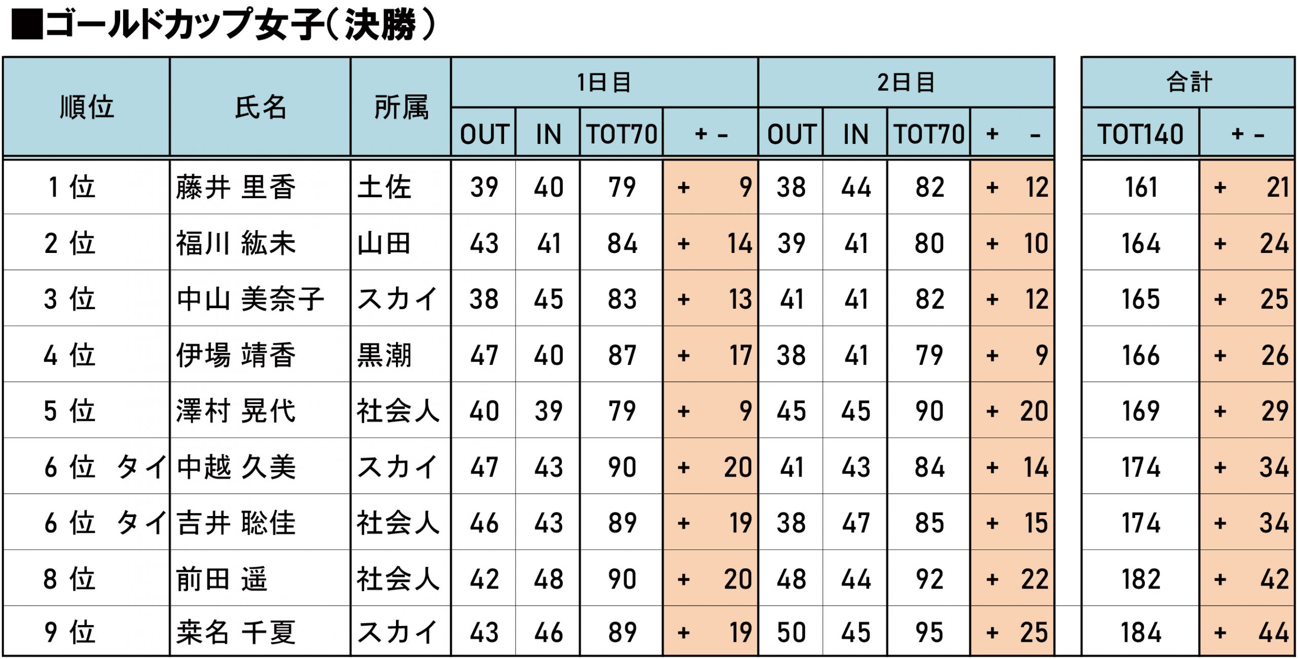 決勝結果